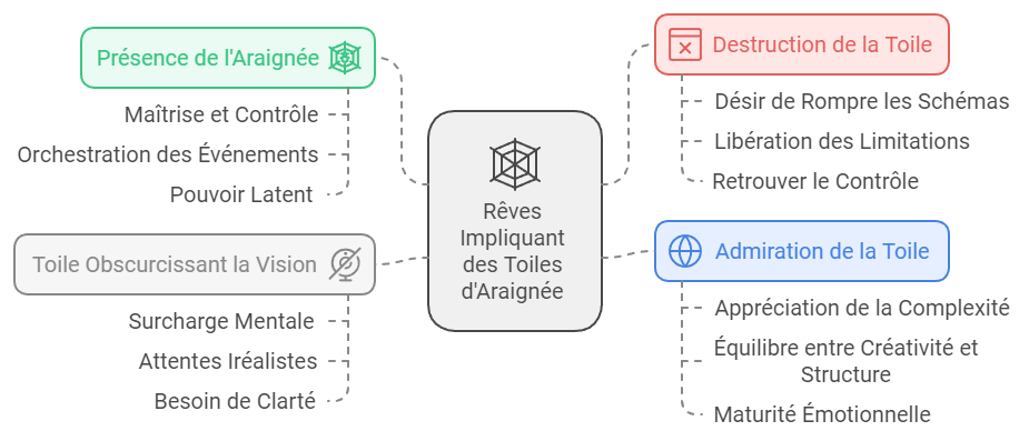 Schéma du rêve de toile d'araignée