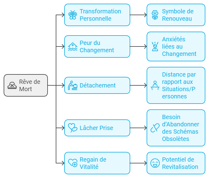 schema reve mort