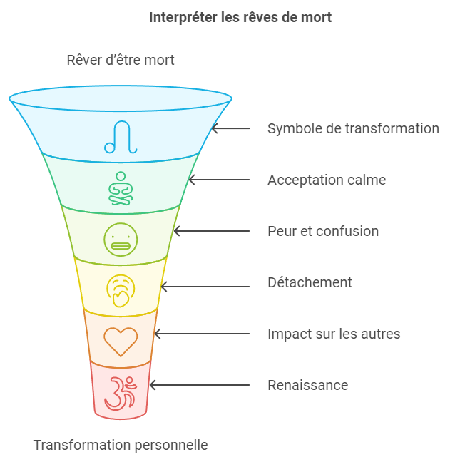 interpreter reve mort