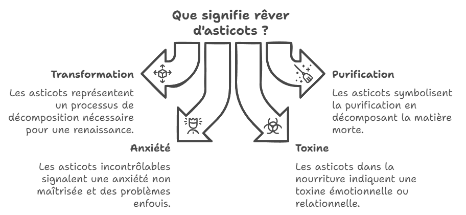 Que signifie rêver d'asticots ? 