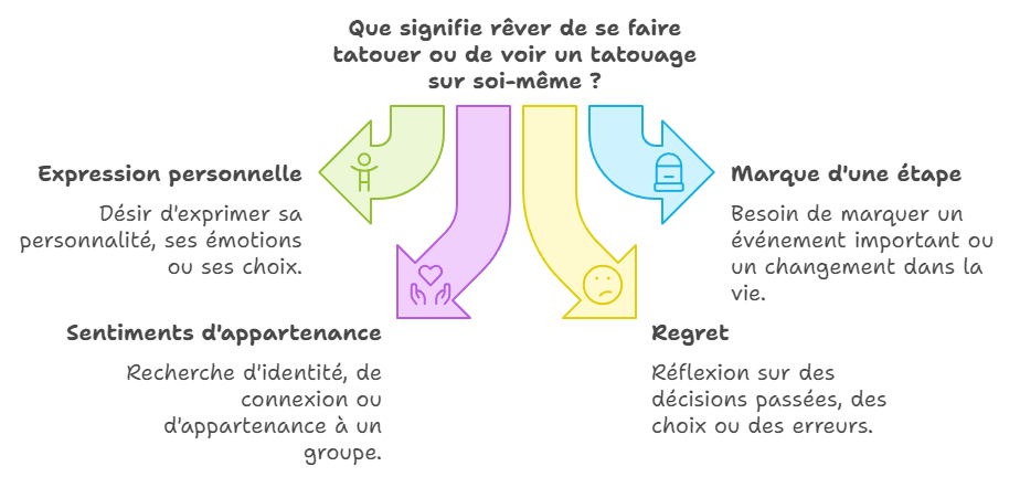 Que signifie rêver de se faire tatouer ?