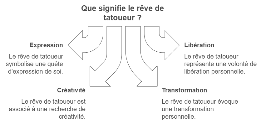 Que signifie le rêve de tatoueur ?