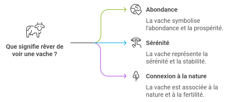 Que signifie rêver d'une vache ?