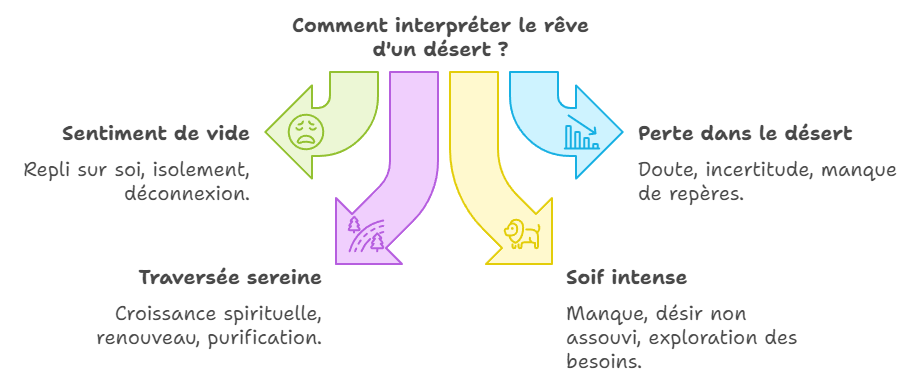 Comment interpréter le rêve d'un désert ?