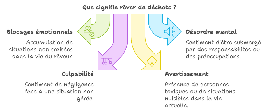Que signifie rêver de déchets ? 