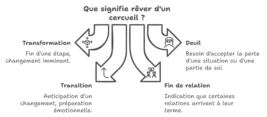 Que signifie rêver de cercueil ?