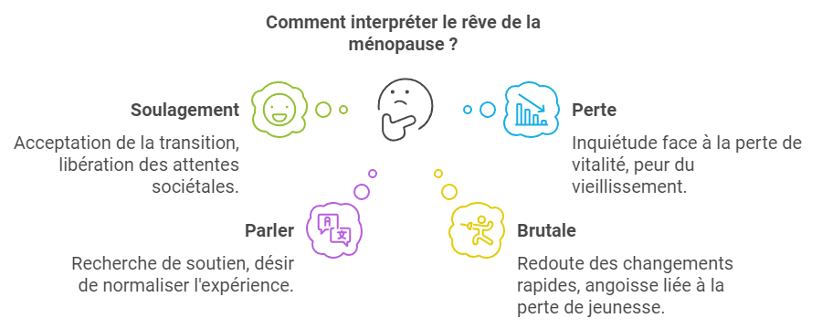 interprétation rêve de ménopause