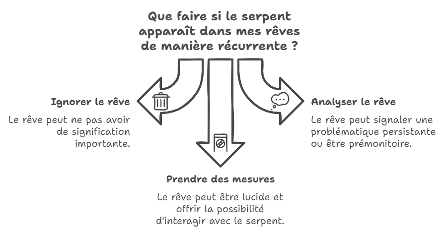 que faire si le serpent apparaît dans mes rêves