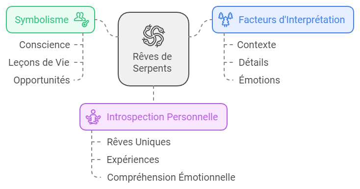 reves de serpent symbole