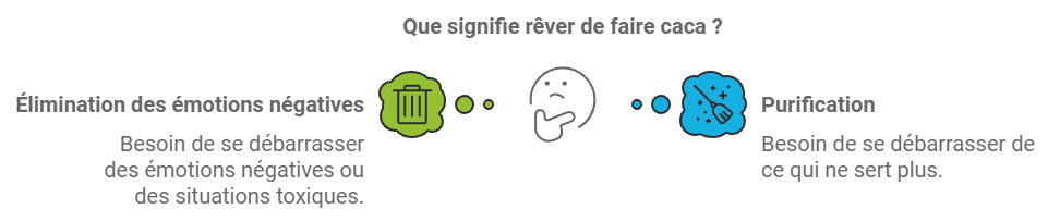 interprétation reve faire caca
