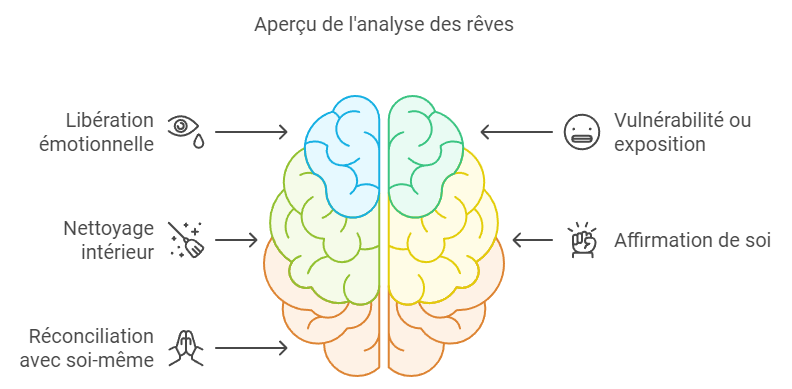 interprétation reve faire caca analyse