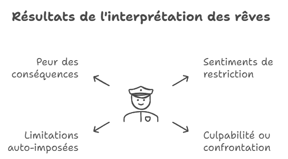 interprétation rêve arrestation