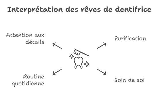 Interprétation des rêves de dentifrice