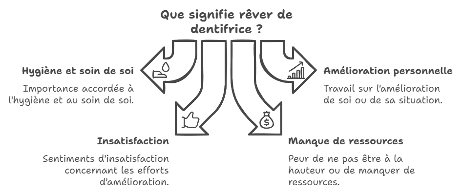 que signifie rêver de dentifrice ? 