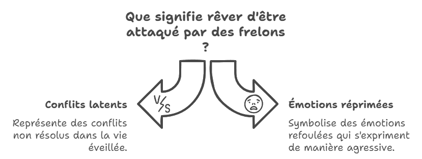 Que signifie rêver d'être attaqué par des frelons