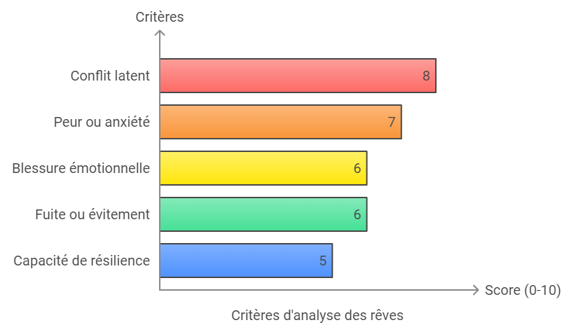 Evaluation rêve de frelon