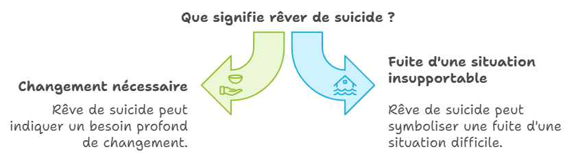 Que signifie rêver de suicide