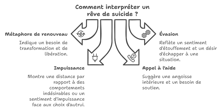 Comment interpréter un rêve de suicide