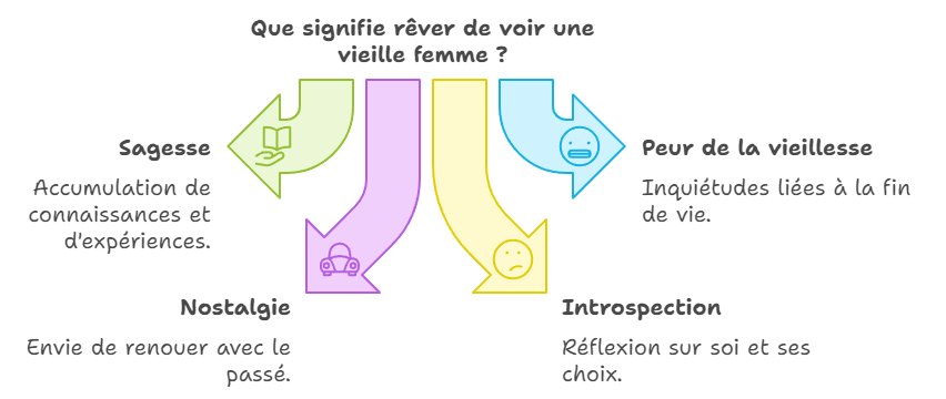 Que signifie rêver de vieille femme