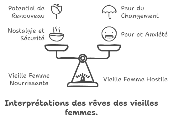 Interprétation des rêves des vieilles femmes