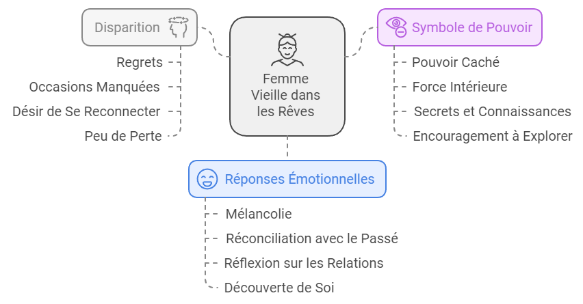 Schéma rêve vieille femme