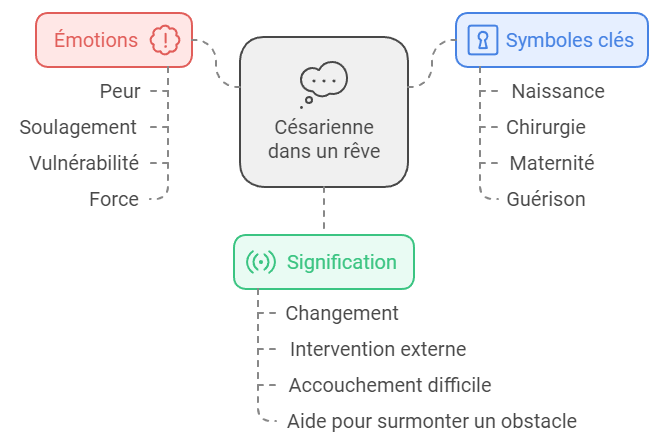 rever de cesarienne - symbole